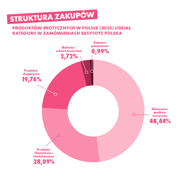 Struktura zakupow